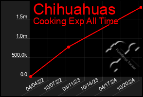 Total Graph of Chihuahuas