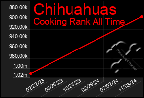 Total Graph of Chihuahuas