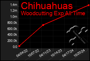 Total Graph of Chihuahuas