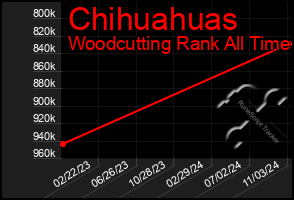 Total Graph of Chihuahuas