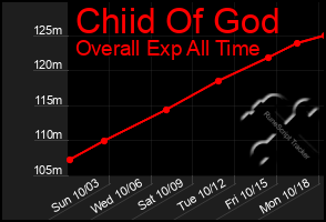 Total Graph of Chiid Of God