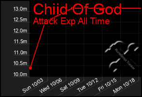 Total Graph of Chiid Of God