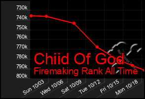 Total Graph of Chiid Of God