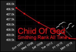 Total Graph of Chiid Of God