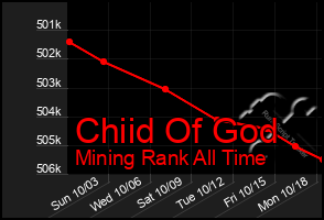 Total Graph of Chiid Of God