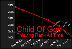 Total Graph of Chiid Of God