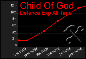 Total Graph of Chiid Of God