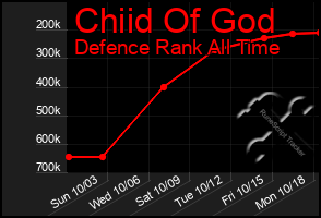 Total Graph of Chiid Of God