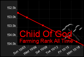 Total Graph of Chiid Of God