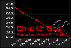 Total Graph of Chiid Of God