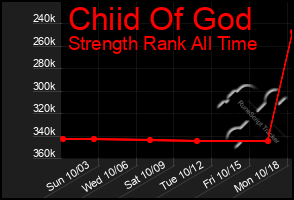 Total Graph of Chiid Of God