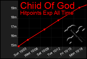 Total Graph of Chiid Of God