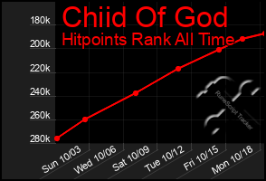 Total Graph of Chiid Of God