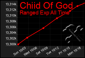 Total Graph of Chiid Of God