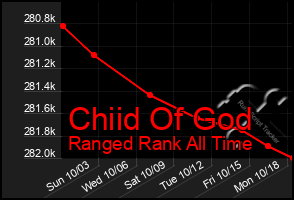 Total Graph of Chiid Of God