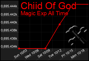 Total Graph of Chiid Of God