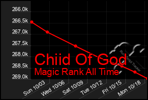 Total Graph of Chiid Of God