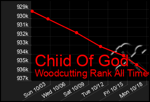 Total Graph of Chiid Of God