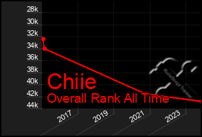 Total Graph of Chiie