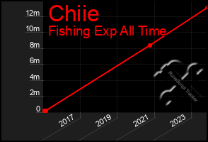 Total Graph of Chiie