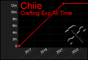 Total Graph of Chiie