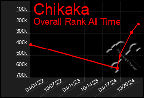 Total Graph of Chikaka