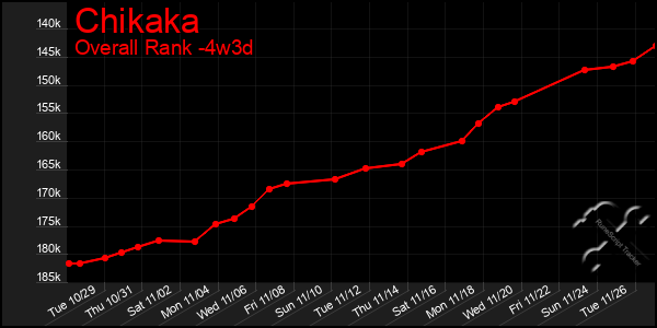 Last 31 Days Graph of Chikaka