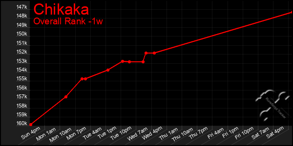 Last 7 Days Graph of Chikaka