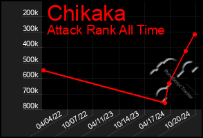 Total Graph of Chikaka