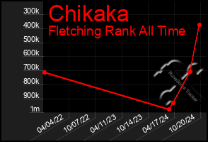 Total Graph of Chikaka