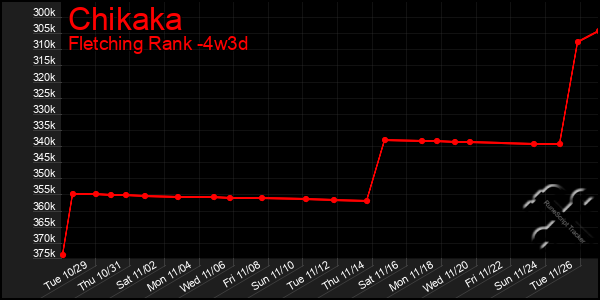 Last 31 Days Graph of Chikaka