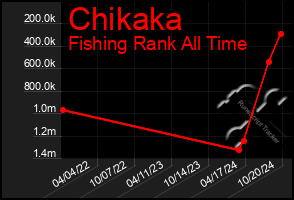 Total Graph of Chikaka