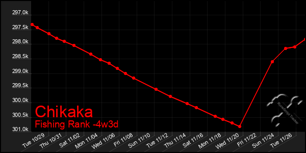 Last 31 Days Graph of Chikaka