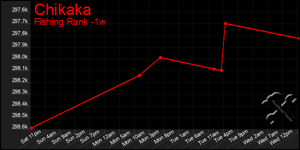 Last 7 Days Graph of Chikaka