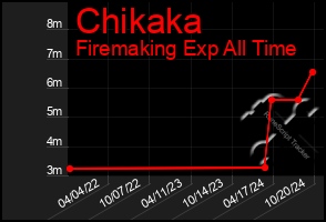 Total Graph of Chikaka