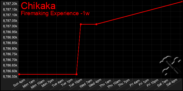 Last 7 Days Graph of Chikaka