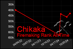 Total Graph of Chikaka