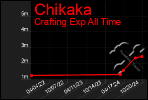 Total Graph of Chikaka