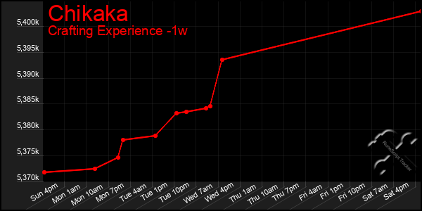 Last 7 Days Graph of Chikaka