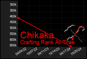 Total Graph of Chikaka