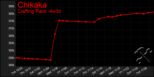 Last 31 Days Graph of Chikaka