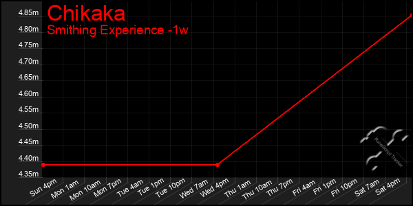 Last 7 Days Graph of Chikaka