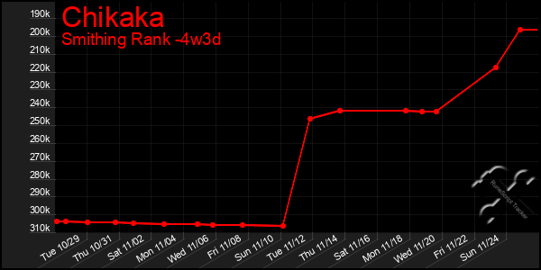 Last 31 Days Graph of Chikaka