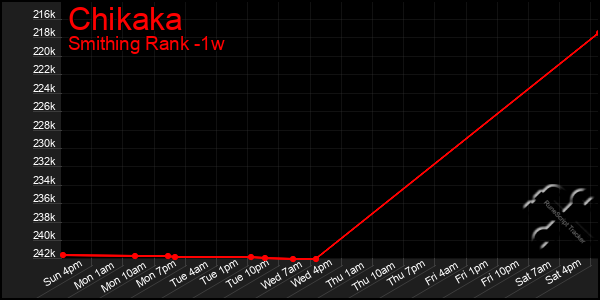 Last 7 Days Graph of Chikaka