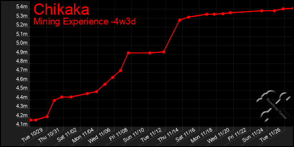 Last 31 Days Graph of Chikaka