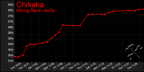 Last 31 Days Graph of Chikaka