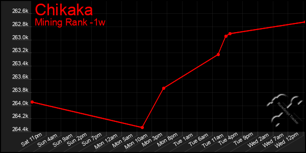 Last 7 Days Graph of Chikaka