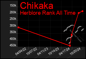 Total Graph of Chikaka