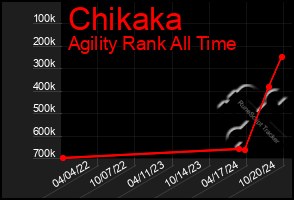 Total Graph of Chikaka