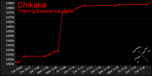 Last 31 Days Graph of Chikaka